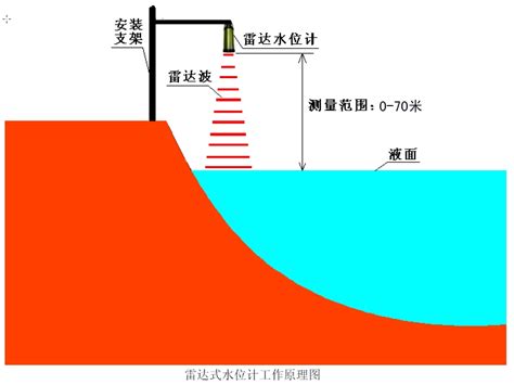 水位是什么意思